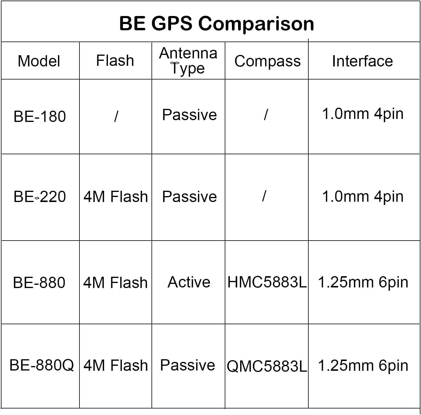 BE-880Q GPS Module with Flash QMC5883L Compass GPS Antenna TTL Level 38400bps for Arduino Raspberry Pi Aircraft Pixhawk APM Flight Controller