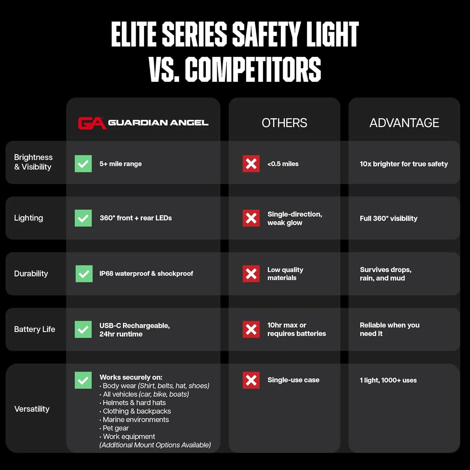 Guardian Angel Elite Series Safety Light, Infrared-Hybrid - White/Blue Front & Blue Rear - Rechargeable, Magnetic, Hands-Free Wearable Flashlight for Law Enforcement, First Responders, Firefighters